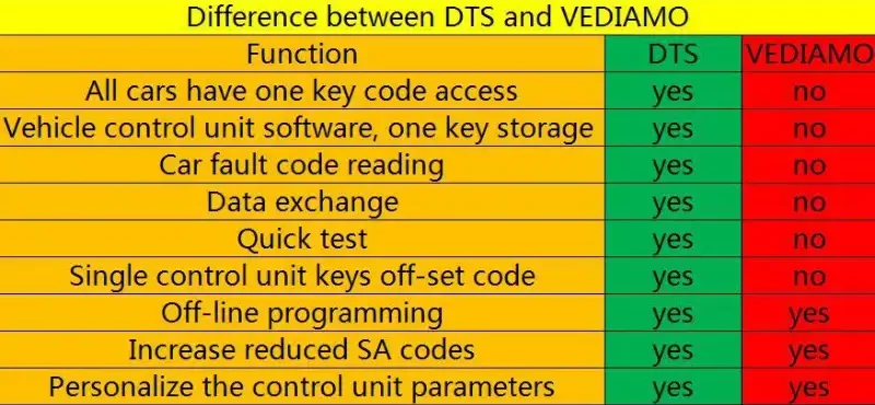 Difference-between-dts-monaco-and-Vediamo-Mercedes-Benz-coding